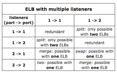 Different combinations of ELB listeners that might make sense together