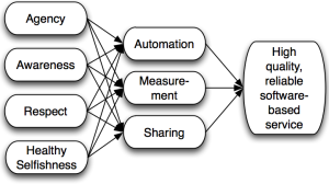 The essential habits of mind, agency, awareness, respect, and healthy selfishness, foster the habits of practice, automation, measurement, and sharing, that drive the results of DevOps: high quality, reliable software-based service.