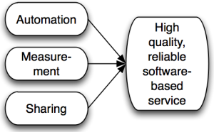 Automation, measurement, and sharing foster DevOps results: High-quality, reliable software-based service.