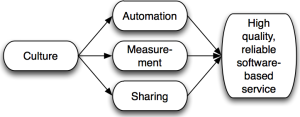 Culture drives the practices of automation, measurement, and sharing, which yields DevOps results: High quality, reliable software-based service.