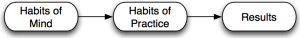 Habits of mind foster habits of practice, which create results.