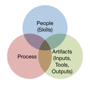 An organization is composed of people, process, and artifacts.