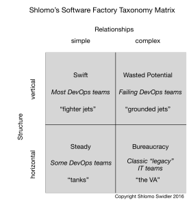 The software factory consists of its structure and its relationships. Some combinations are much more effective than others.