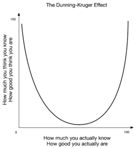 The Dunning-Kruger Effect demonstrates that the less you know the more you think you know.