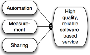 Automation, measurement, and sharing foster DevOps results: High-quality, reliable software-based service.